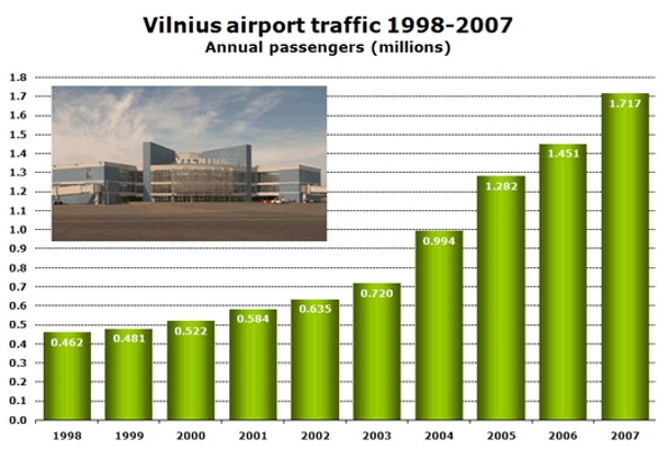Vilnius air travel 