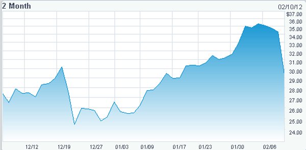 TripAdvisor stock