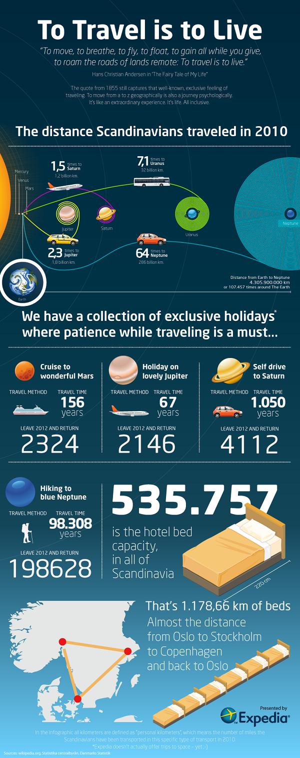 All About the Scandinavian Travel Preferences infographic