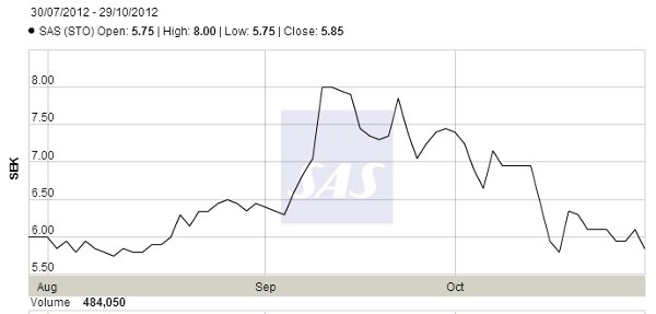 SAS share prices last three months. 