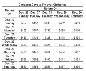 Cheapest Days to Fly over Christmas