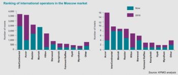 Ranking of international operators in the Moscow market