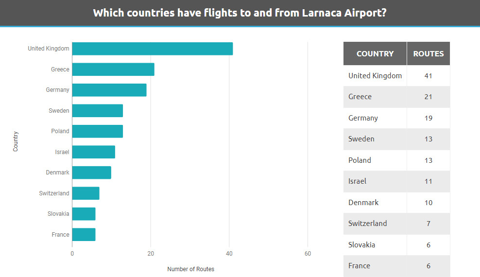 Larnaca Airport data