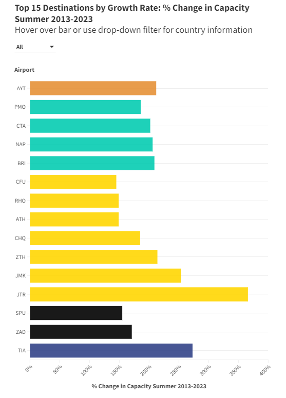 Top 15 Mediterranean destinations. 