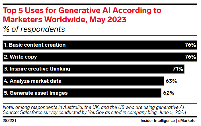 Top 5 Generative AI uses according to a Salesforce survey conducted by YouGov.