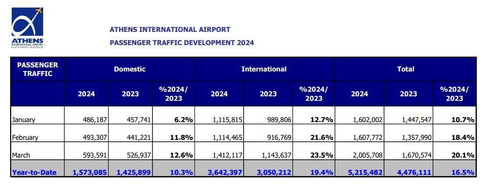 AIA passenger traffic Q1 2024.