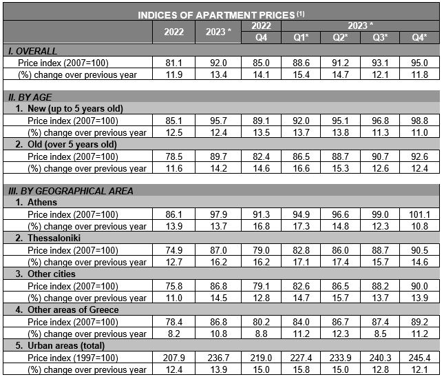 Indices of residential property prices