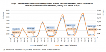 Greek hotels report 4.9% in overnight stays in March 2024.