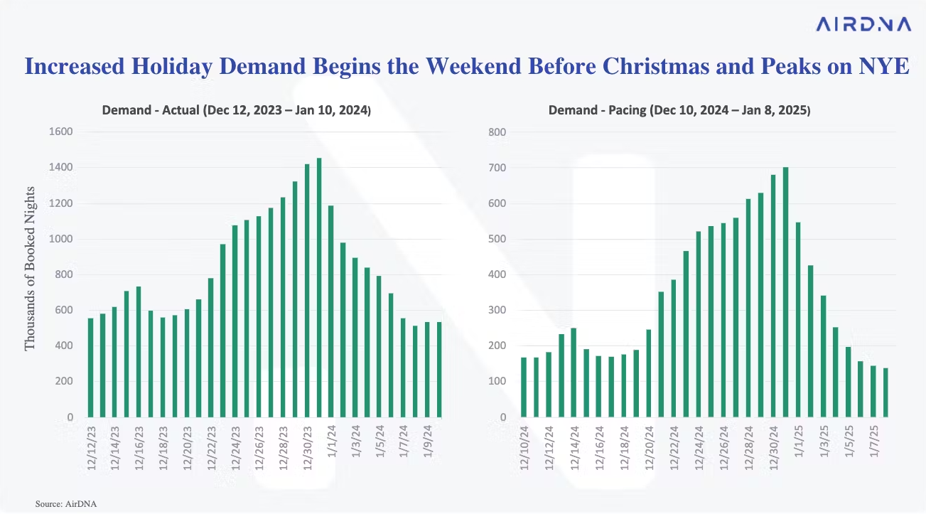 Airbnb holiday trends