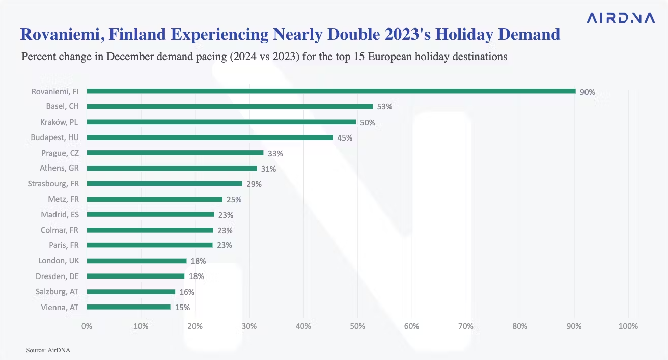 Christmas Airbnb Trends