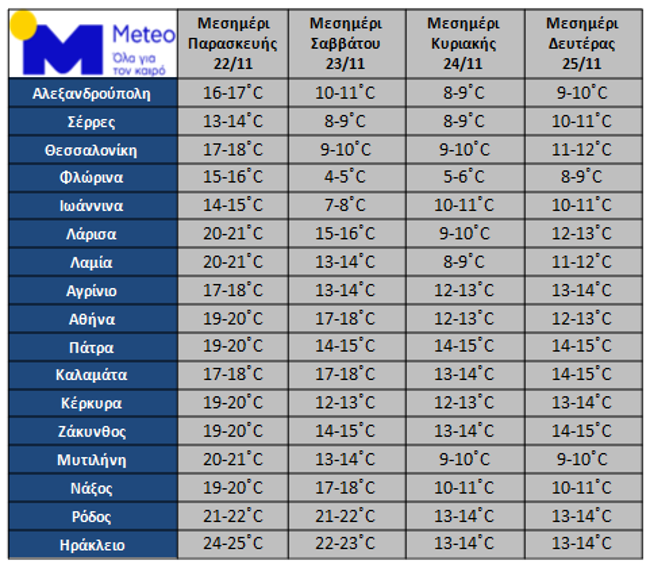 A significant temperature decrease is expected in Greece from November 23, with sharp drops and strong northerly winds predicted.