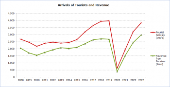 Cyprus tourist arrivals 2024