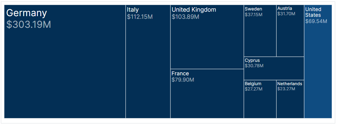 Share of export destinations of Feta Cheese from Greece in 2023