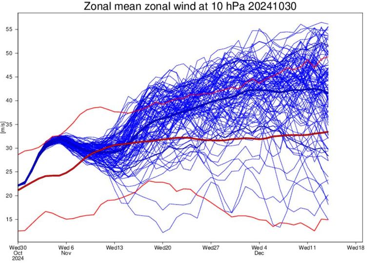 zonal winds in the polar vortex