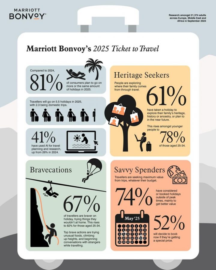 Ticket to Travel 2025 infographic.