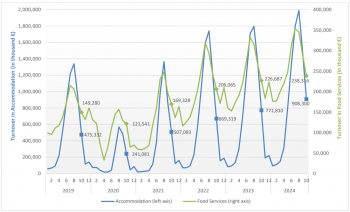 accommodation turnover