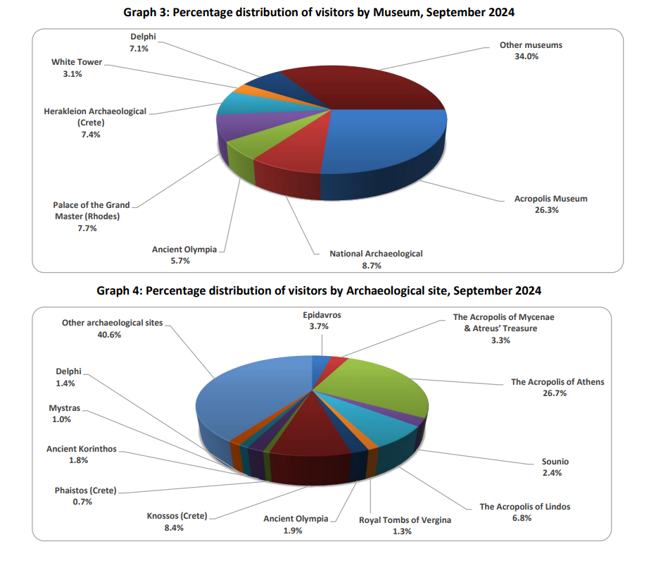 Percentage distribution of visitors graphs.