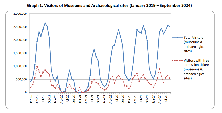 Visitors of Museums and Archaeological sites (January 2019 – September 2024)