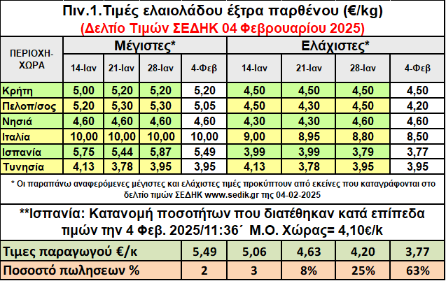 olive oil prices