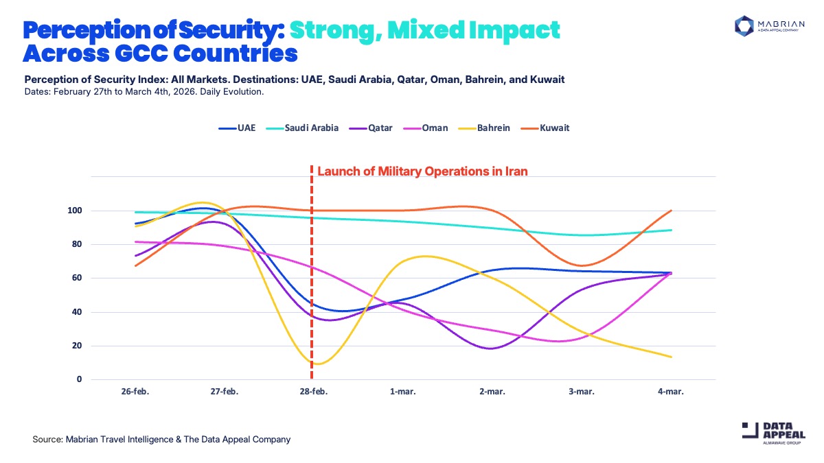 Mabrian perception of security