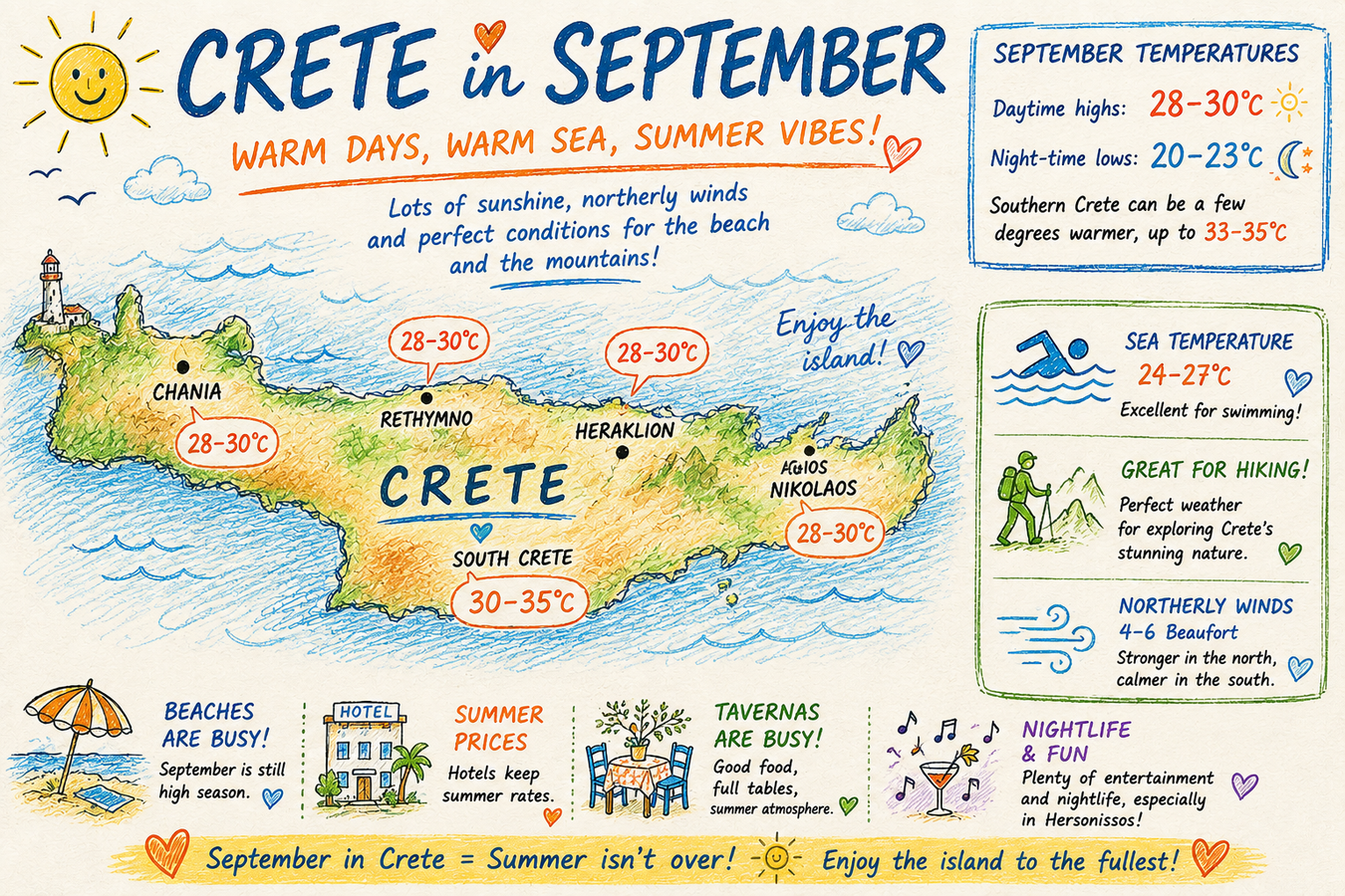 Crete September weather infographic